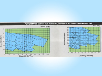Polypropylene Vertical Centrifugal Process Pump India
